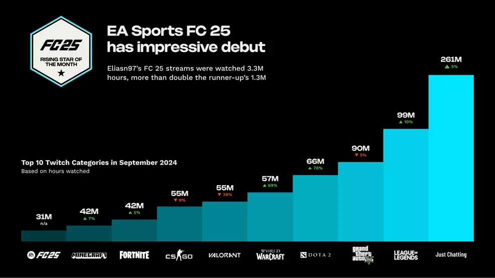 StreamElements State of the Stream Twitch top 10 chart for September 2024.