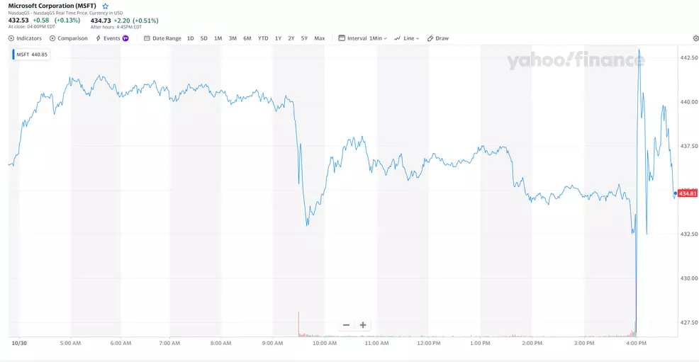 Microsoft (MSFT) Q1 FY2025 earnings results beat revenue and EPS