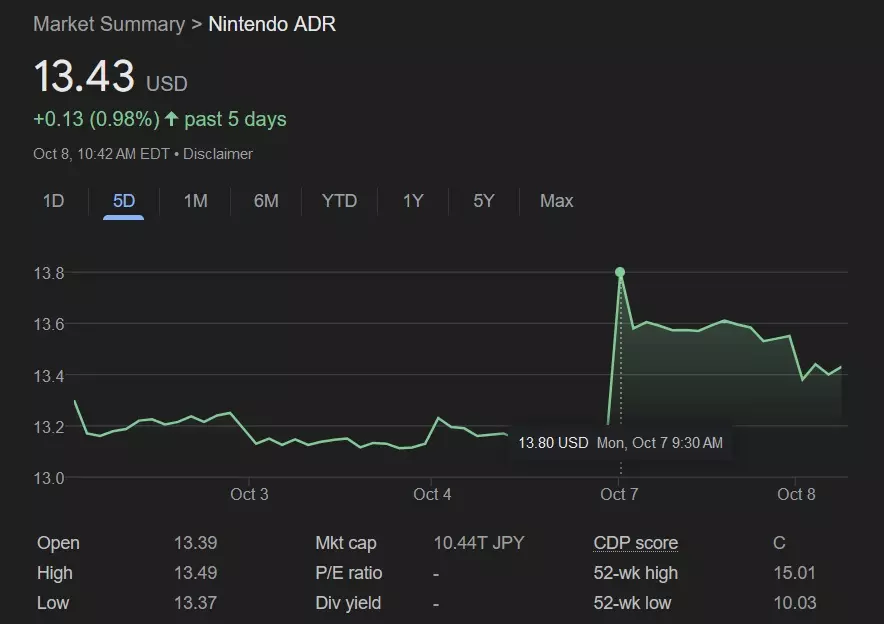 Nintendo stock value on October 8, 2024 at 10:57 a.m., following news of Saudi Arabia PIF's reduced stake in Nintendo