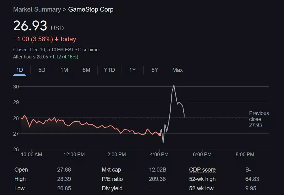 GameStop (GME) stock as of December 10, 2024