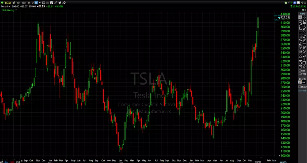 Tesla stock chart December 11, 2024