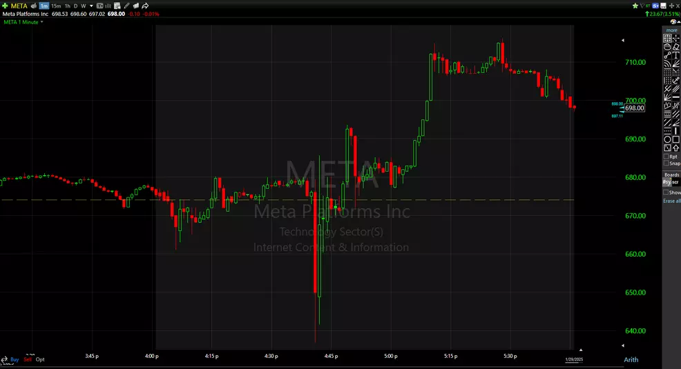 META's action on January 29, 2025