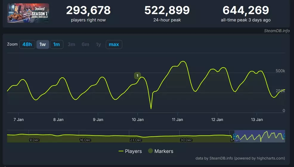 Marvel Rivals crossed over 640k concurrent players following Season 1