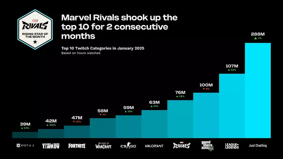 Marvel Rivals Chart Marvel Rivals cracks Twitch's top 10 categories for two months in a row ...
