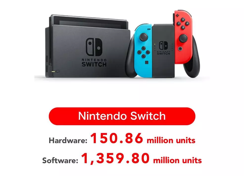 Nintendo Switch tops 150 million console units sold since launching in ...