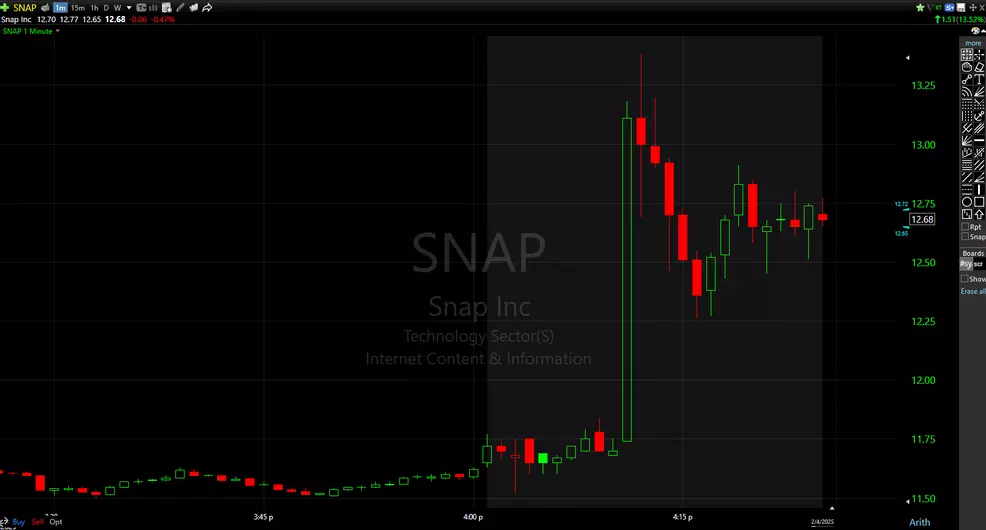 Snapchat (SNAP) reports 453 million Daily Active Users (DAUs) in Q4 ...