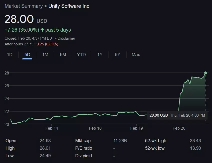 Unity (U) stock jumps 30% on Q4 2024 earnings results | Shacknews