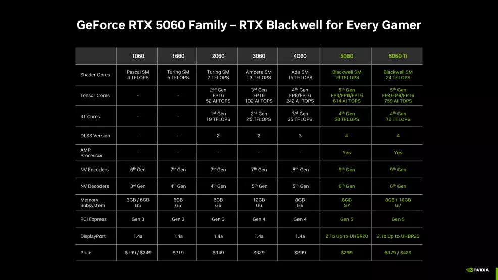 Gpu Chart Rtx Ranks NVIDIA announces RTX 5060 family of graphics cards starting at $299 ...