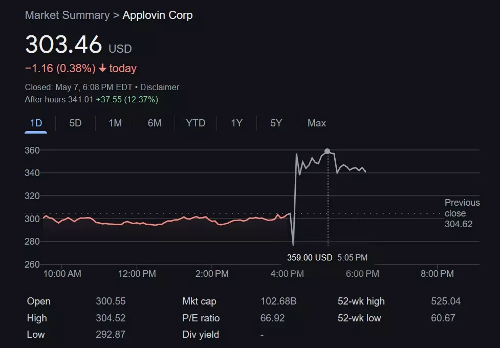 Applovin (App) Stock in an hour trading by May 7, 2025.