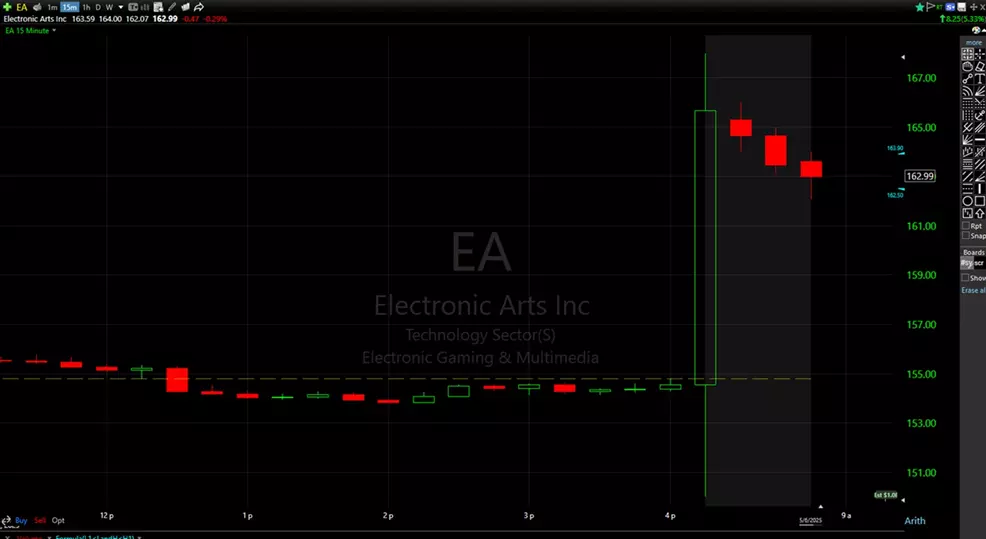 Electronic Arts (EA) Stock Chart in trading after May 6, 2025.