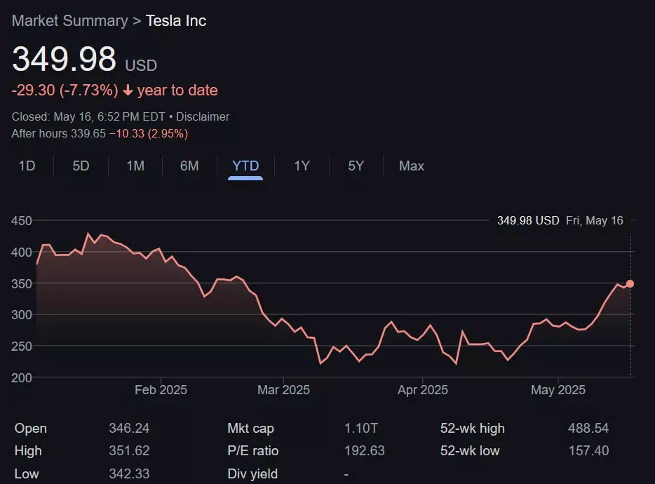 Tesla stock in hours trading by 16 May, 2025, year-on.