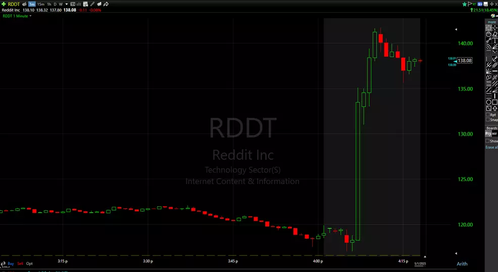 Stock chart of Reddit on May 1, 2025.