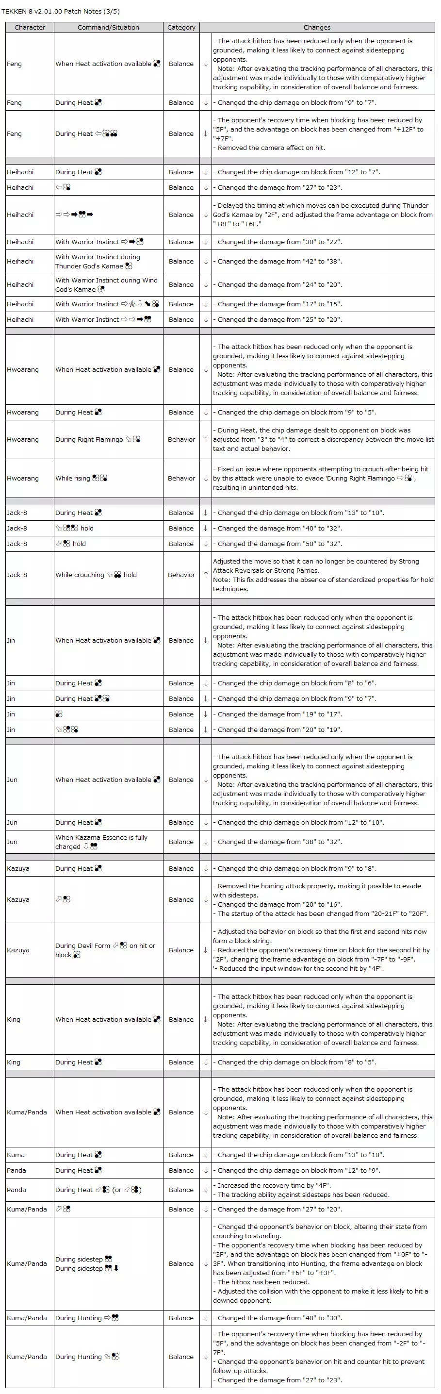 Tekken 8 update v2.01.00 patch notes slide 3