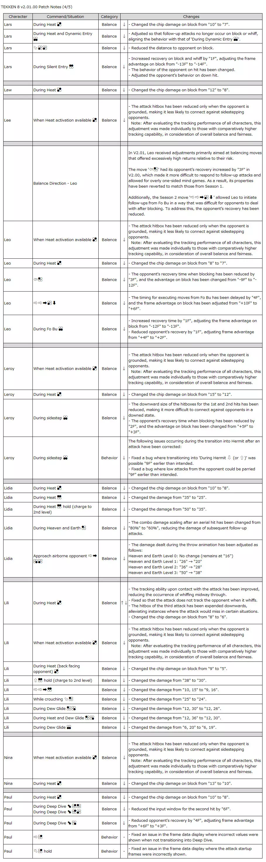 Tekken 8 update v2.01.00 patch notes slide 4