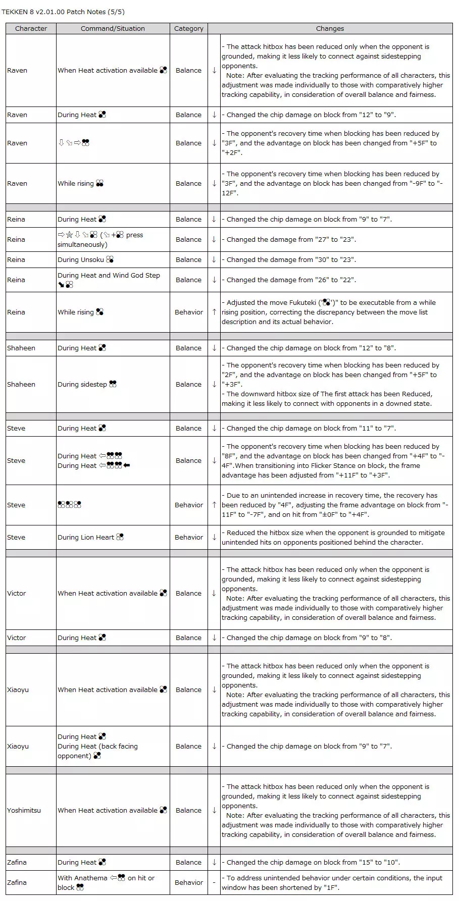Tekken 8 update v2.01.00 patch notes slide 5