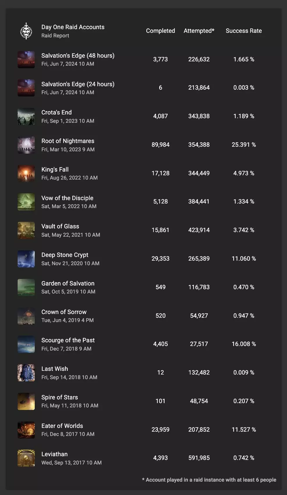 Raid.Report image showing Destiny 2 raid contest mode attempts and successful clears