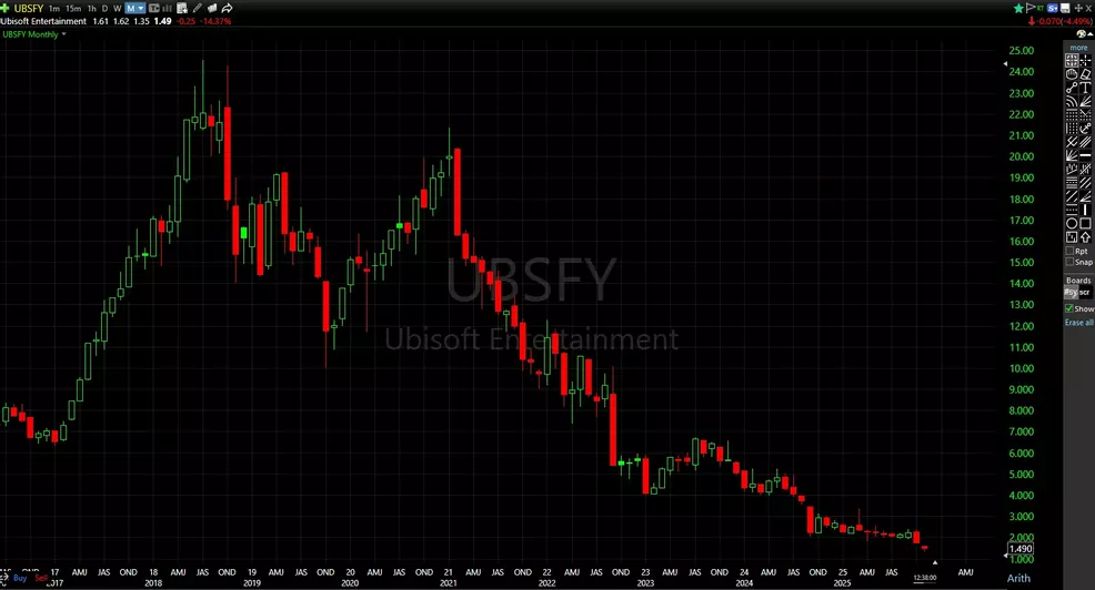 Ubisoft (UBSFY) H1 2025-26 earnings report was delayed due to ...