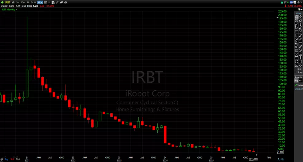 Monthly bar chart of iRobot showing a tremendous decline from its all-time high set in 2021.