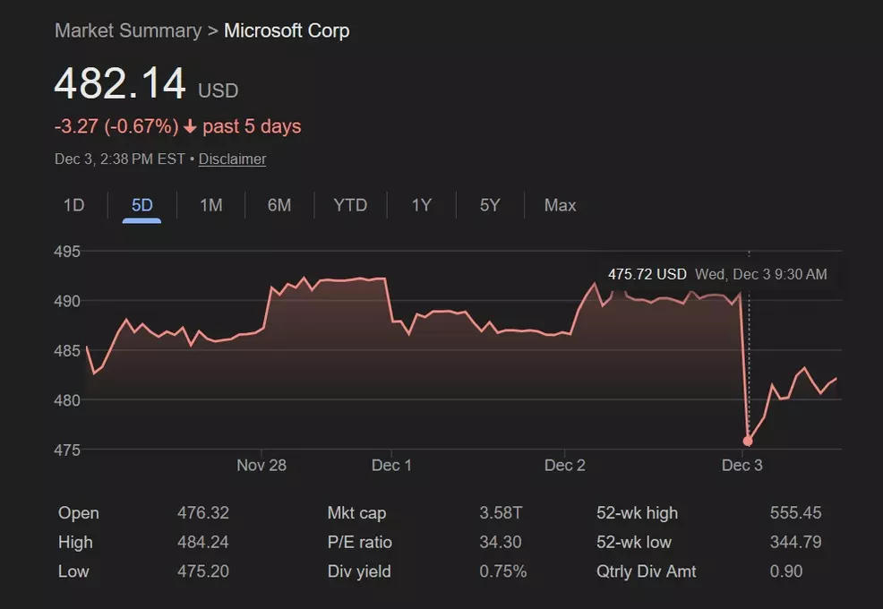 Microsoft (MSFT) stock chart as of 2:38 p.m. ET on December 3, 2025.