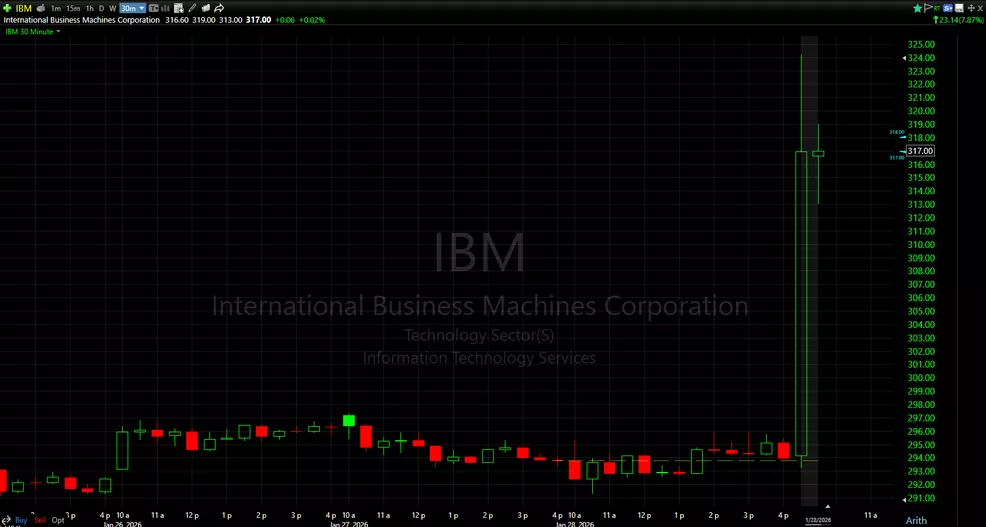 IBM's stock chart on January 28, 2026.