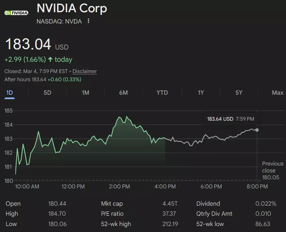 NVIDIA (NVDA) stock as of March 4, 2026 in after-hours trading