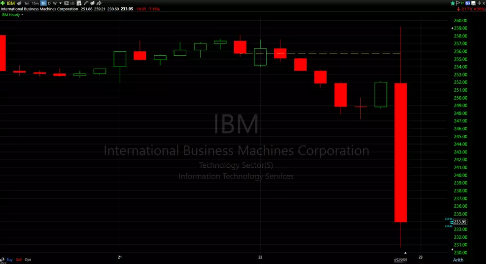 IBM's stock chart on April 22, 2026.