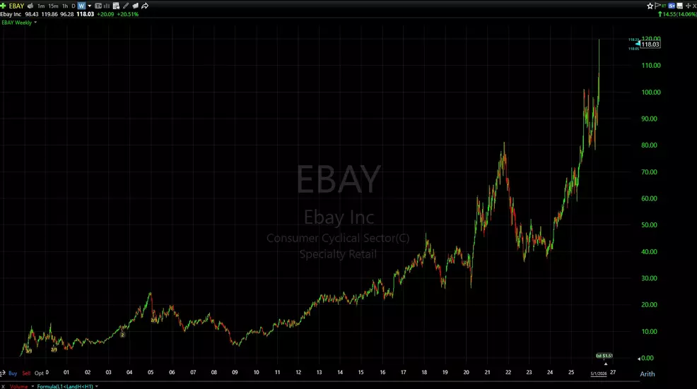 Weekly bar chart displaying eBay stock at an all-time high share price.