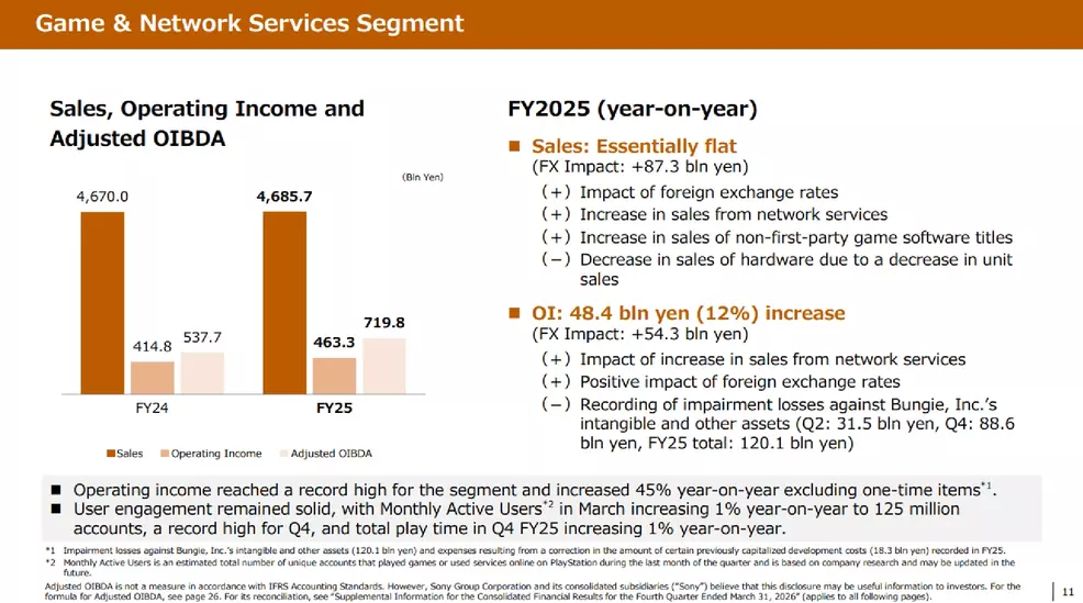 Sony Game & Network Services Segment FY25 results