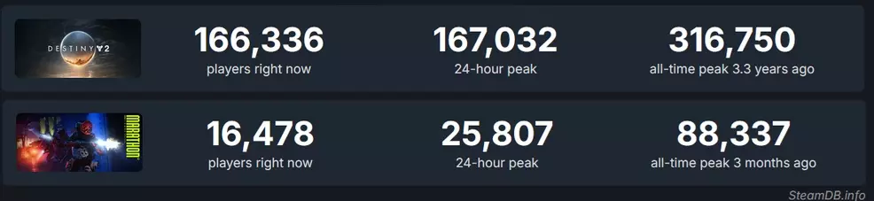 SteamDB charts of Destiny 2 and Marathon on June 9, 2026.