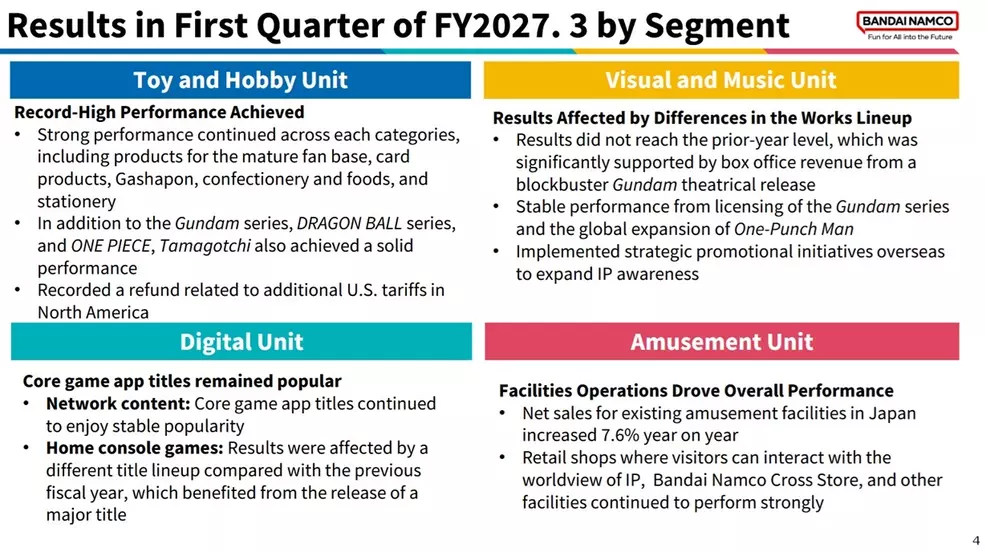 Bandai Namco's chart showing results by segment for Q1 FY27.