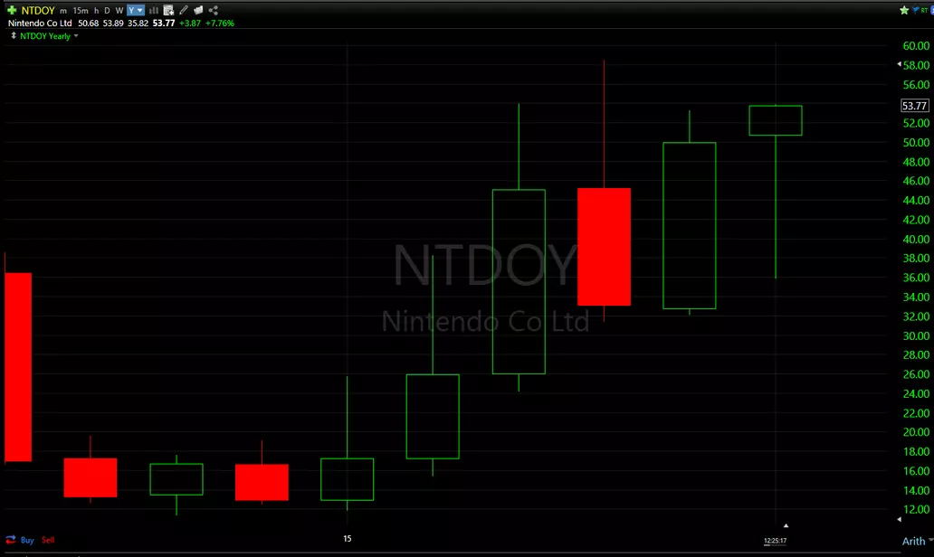 Nintendo (NTDOY) stock buy signal appears on the yearly chart Shacknews