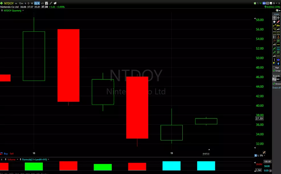 Nintendo (NTDOY) buy signal appears on monthly stock chart Shacknews