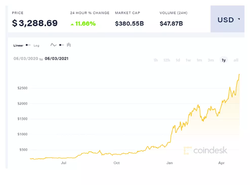 Ethereum Rises Ethereum (ETH) cryptocurrency hits all-time high above $3300 | Shacknews