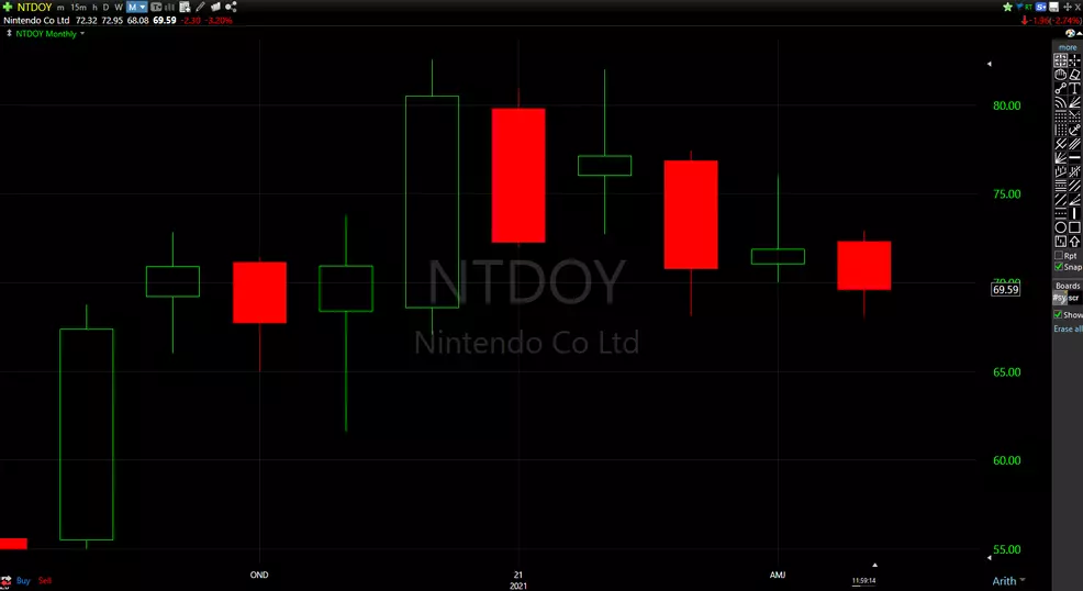 Nintendo (NTDOY) stock chart share price levels to watch before you
