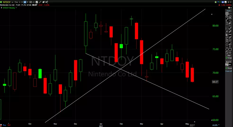 Nintendo (NTDOY) stock chart share price levels to watch before you
