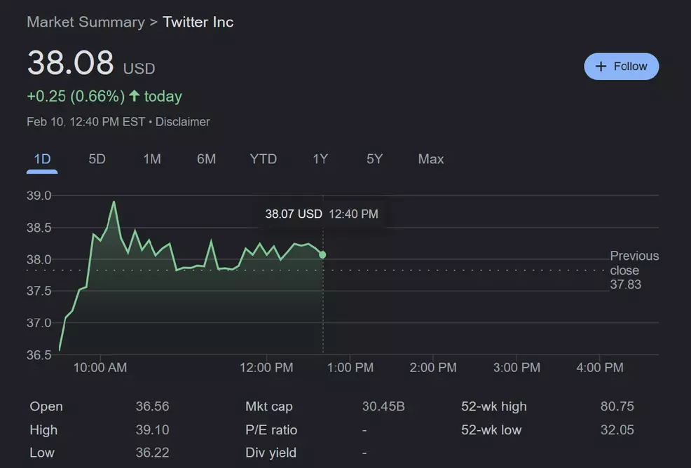 Twitter (TWTR) announces 4 billion share buyback Shacknews
