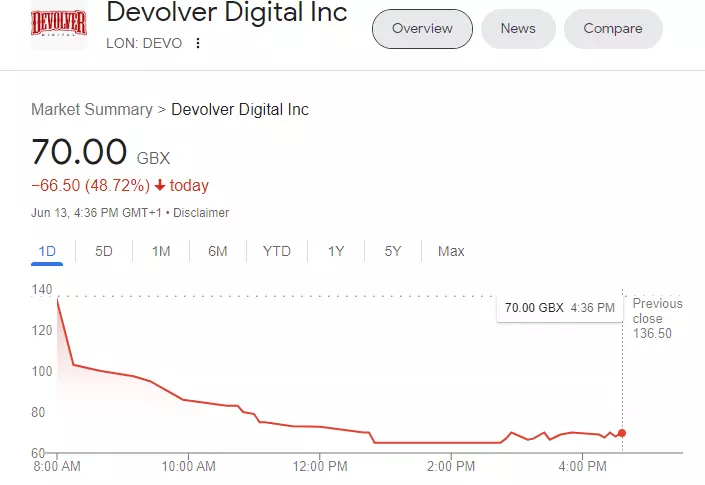 Devolver Digital (DEVO) stock tanks 48% on weak full year revenue ...