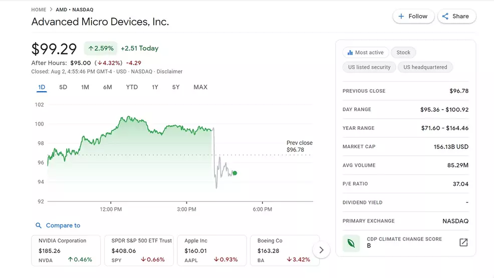 AMD gaming segment revenue grew 32% in Q2 2022 to $1.7 billion | Shacknews
