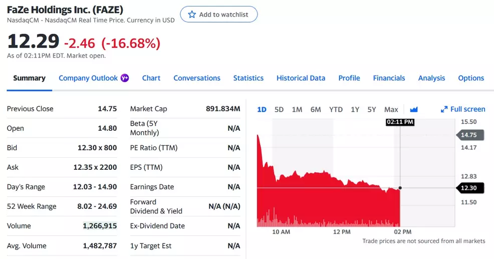 Faze Shares FAZE stock drops on filing for issuance of new shares and planned ...