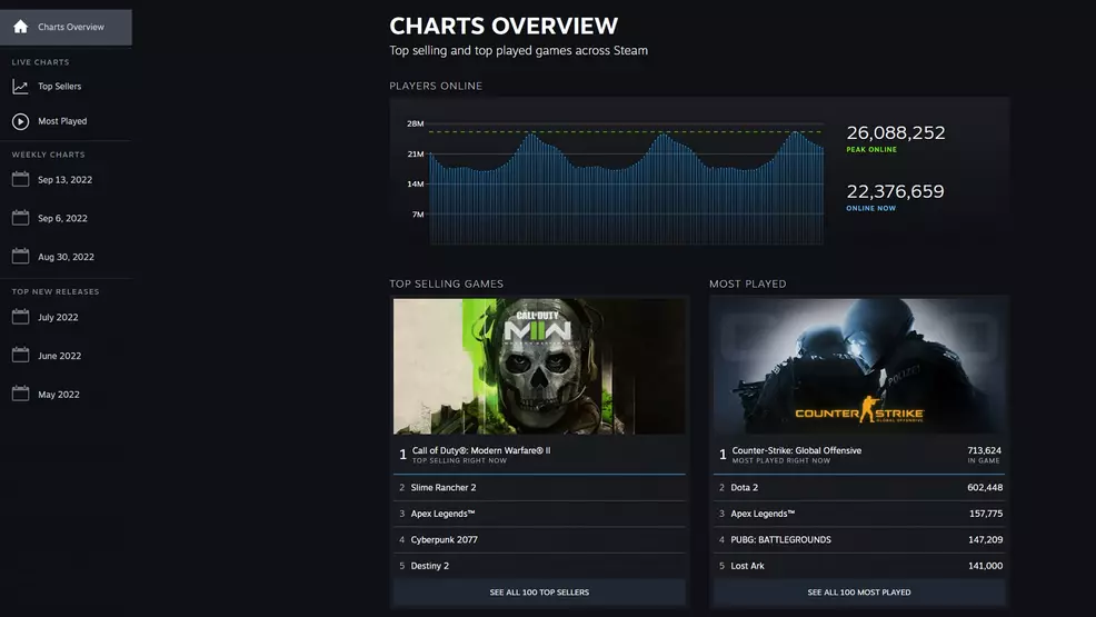 Steam launches new real-time and weekly charts | Shacknews