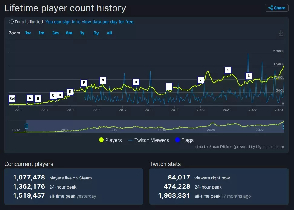 CSGO sets new concurrent player peak following announcement of Counter ...