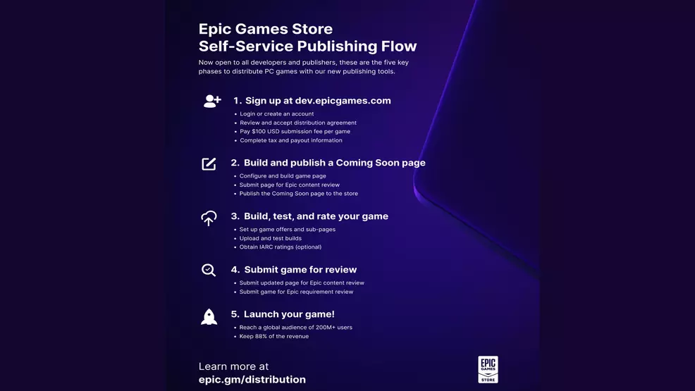 Epic Games Store launches self-publishing tools for developers | Shacknews