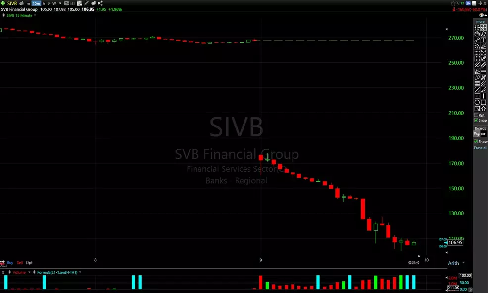 SVB Financial (SIVB) stock crashes 50% as tech investment bank seeks to ...