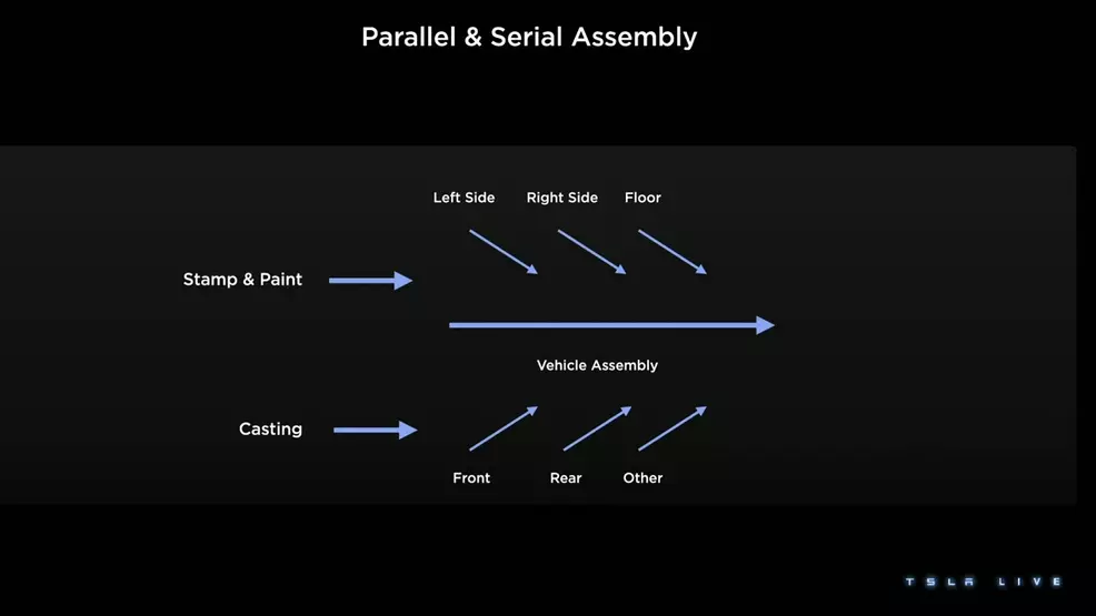 Tesla (TSLA) aims to reduce cost of next generation vehicle by 50% with ...
