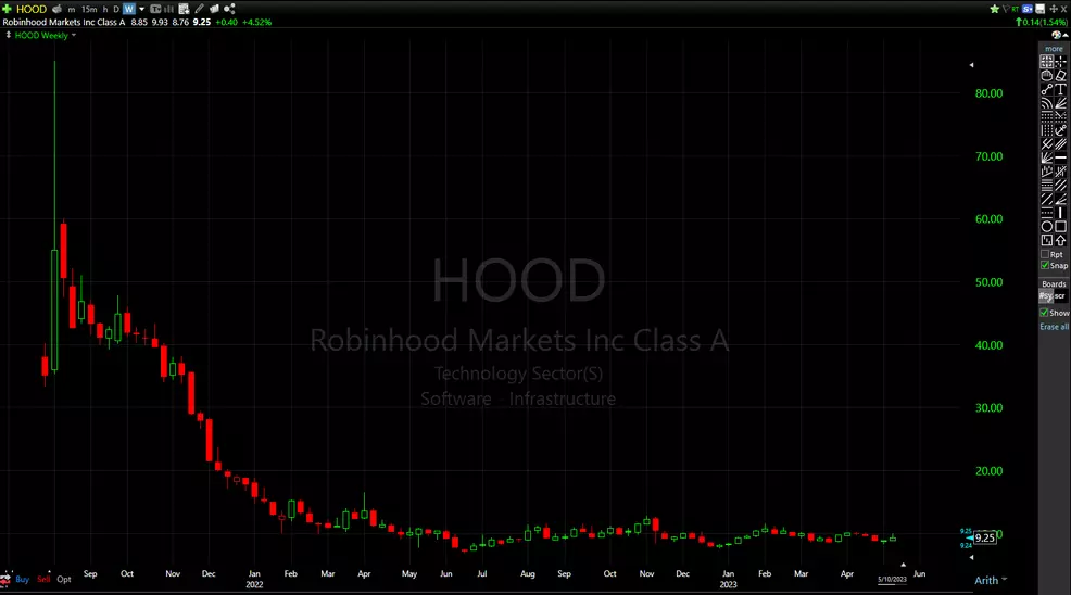 Robinhood (HOOD) 24 Hour Market for trading individual stocks like ...