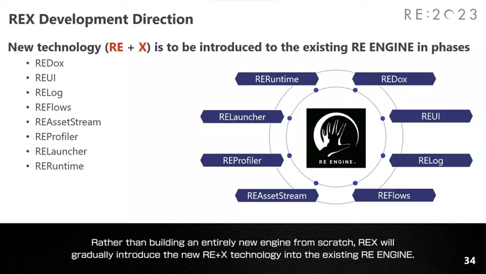Capcom is developing a successor to the RE Engine, codenamed REX ...