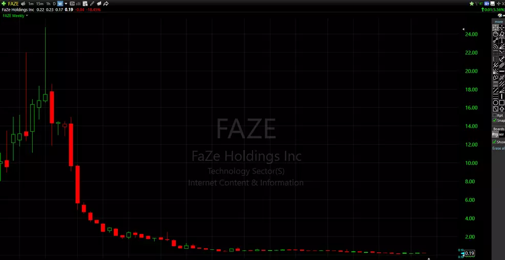 Faze Shares FaZe Clan's stock run ends in $17 million acquisition, down 98.5% from ...