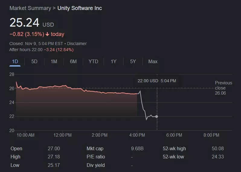 Unify Stock Unity (U) Q3 2023 earnings results beat EPS expectations on in-line ...