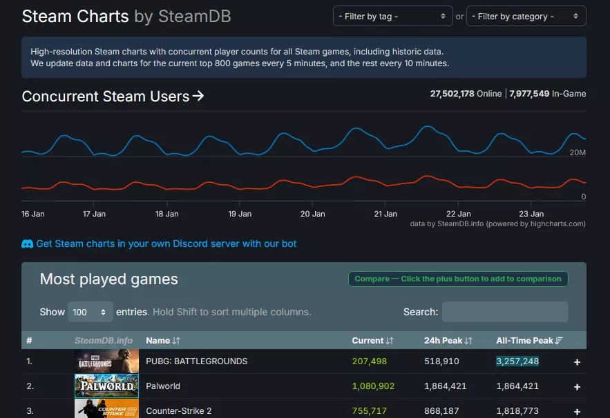 Palworld officially surpasses CSGO's peak concurrent player count ...