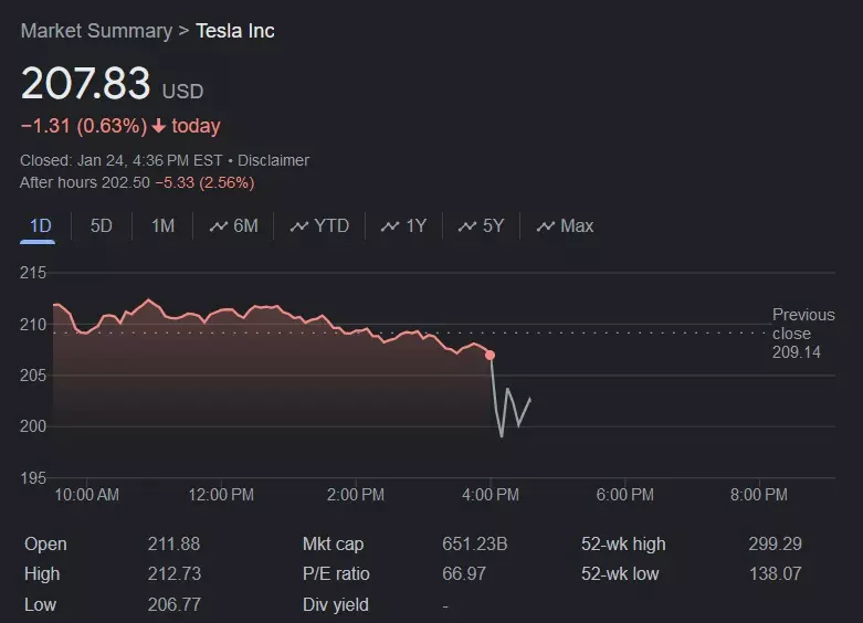 Tesla (TSLA) reports Q4 2023 adjusted gross margin of 15.7%, lowest